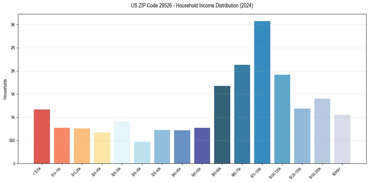 Income Distribution for 