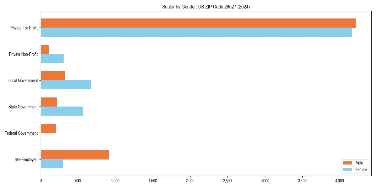 Employment sector breakdown by gender in 