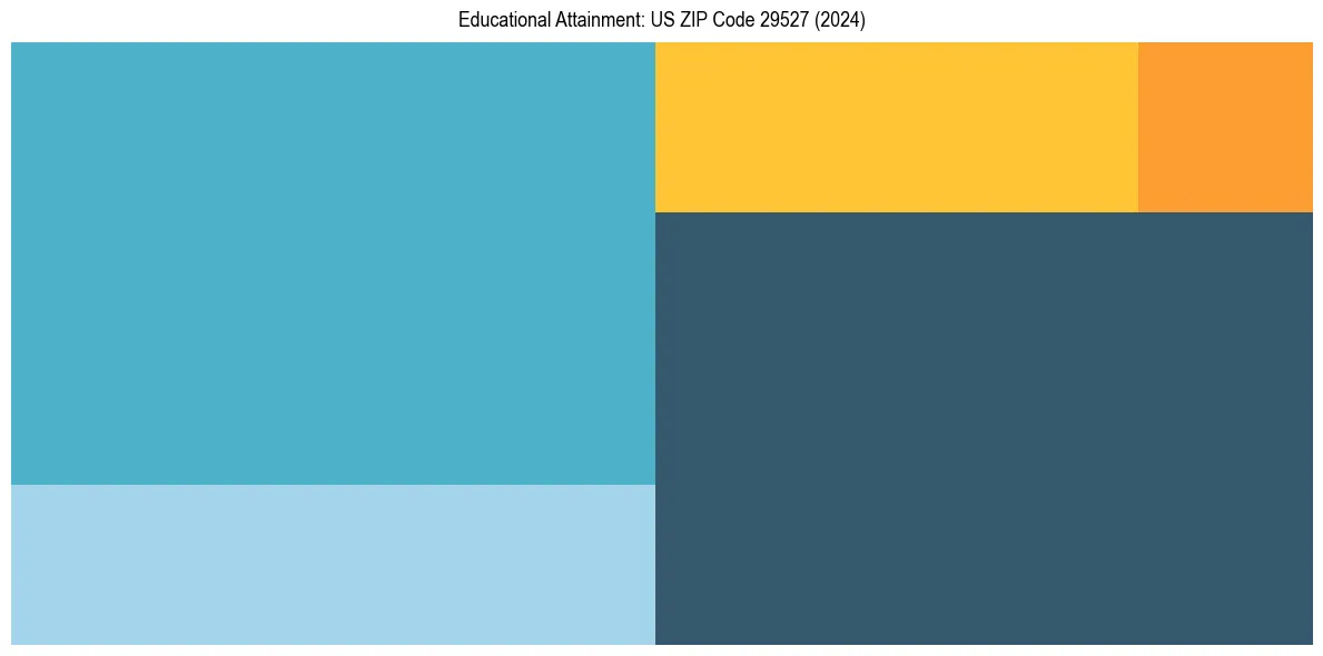 Education Treemap for  in 2024