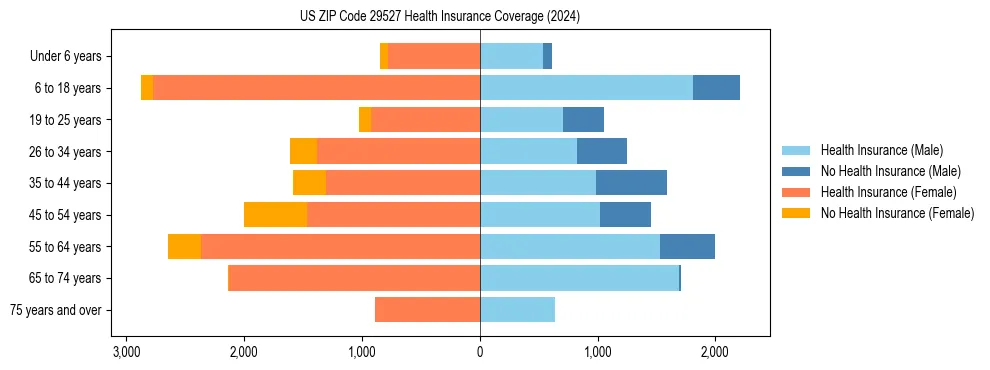 Health insurance pyramid for US ZIP Code 29527