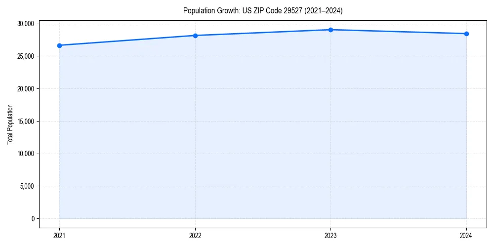 Population trends in 