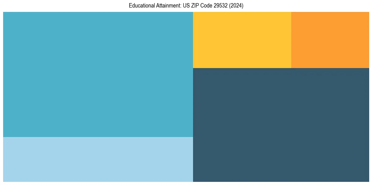 Education Treemap for  in 2024