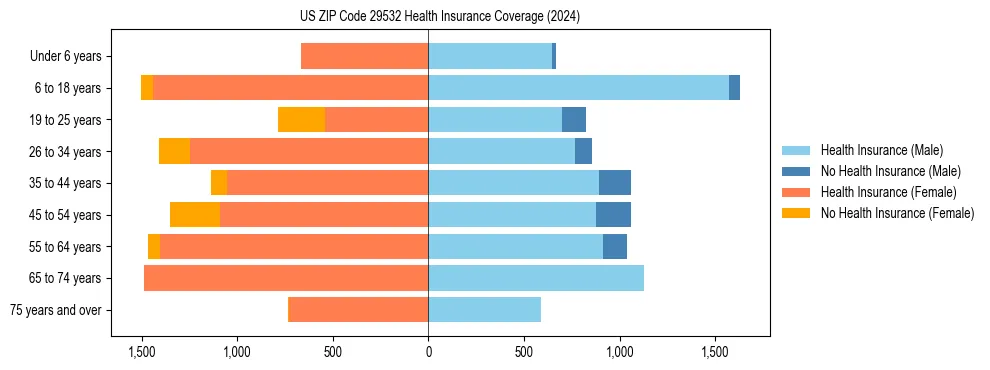Health insurance pyramid for US ZIP Code 29532