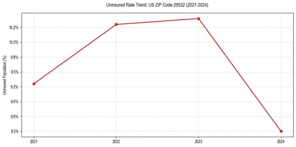 Uninsured trend chart for US ZIP Code 29532