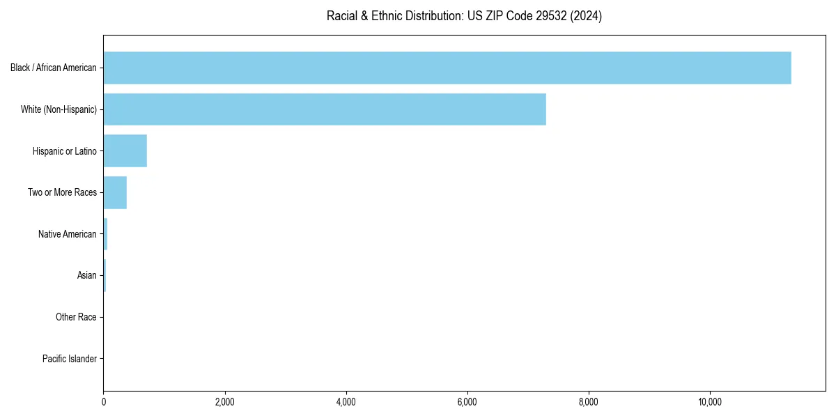 Bar chart showing racial distribution in  for 2024