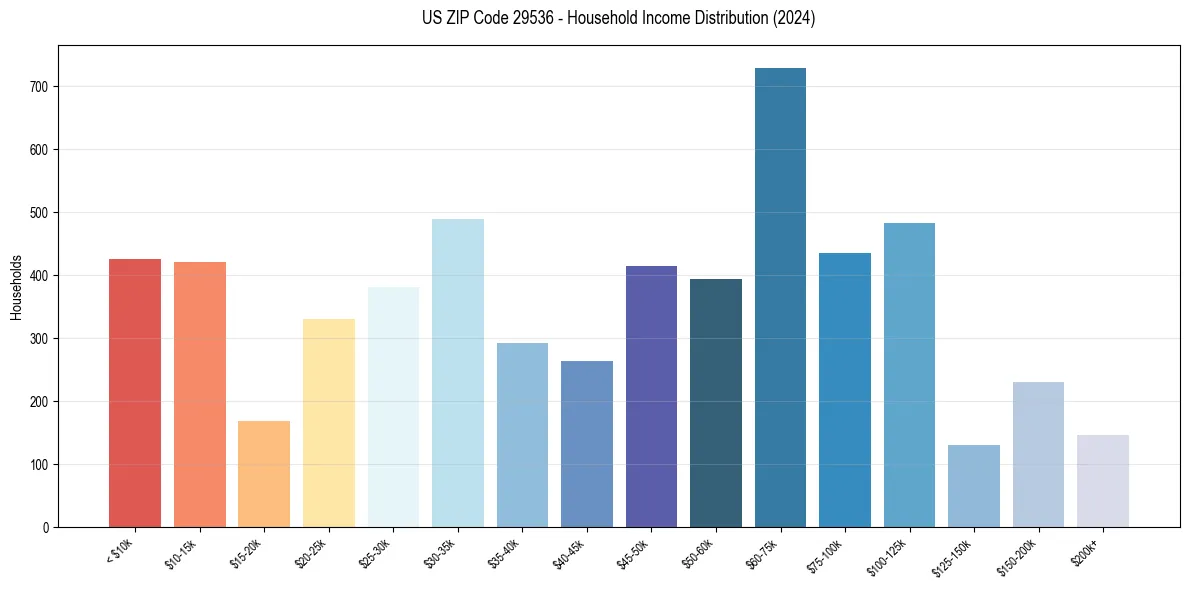 Income Distribution for 