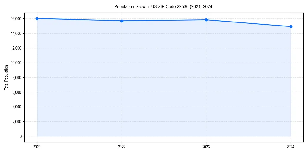 Population trends in 