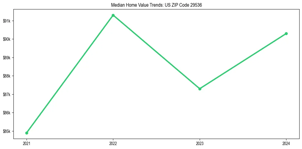 Median property value trends in 
