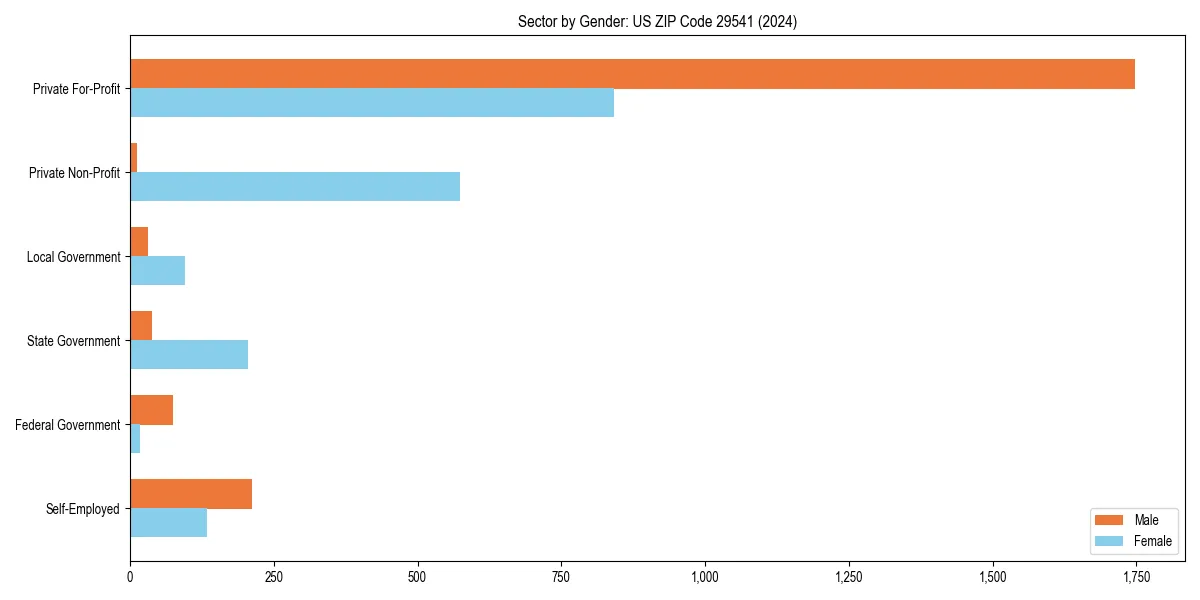 Employment sector breakdown by gender in 