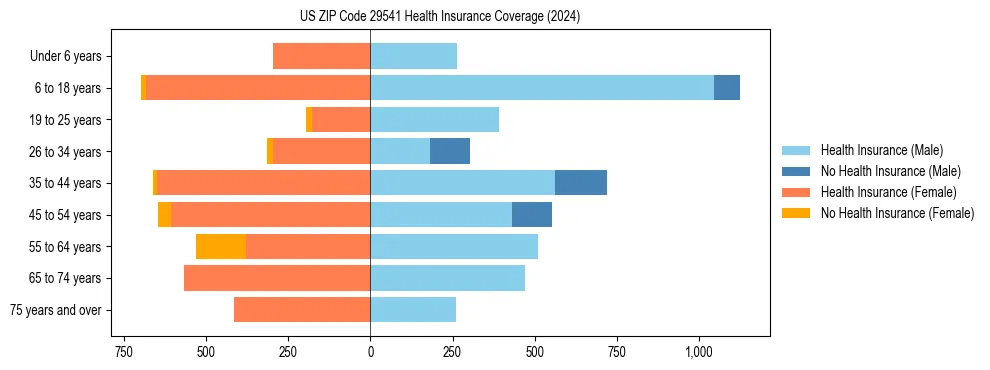 Health insurance pyramid for US ZIP Code 29541
