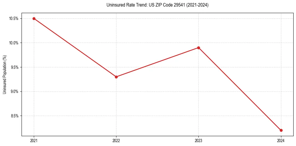 Uninsured trend chart for US ZIP Code 29541