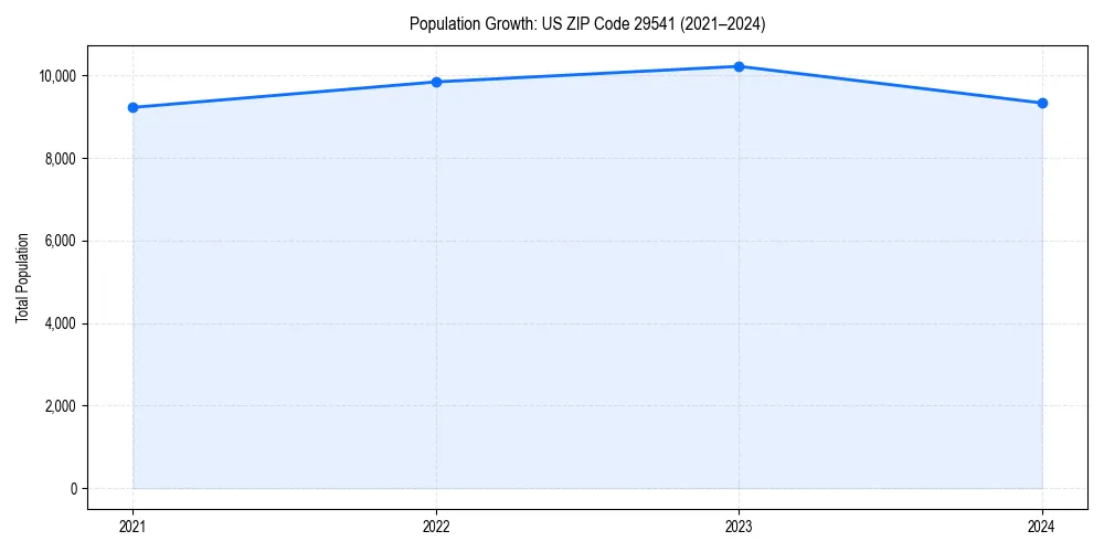 Population trends in 
