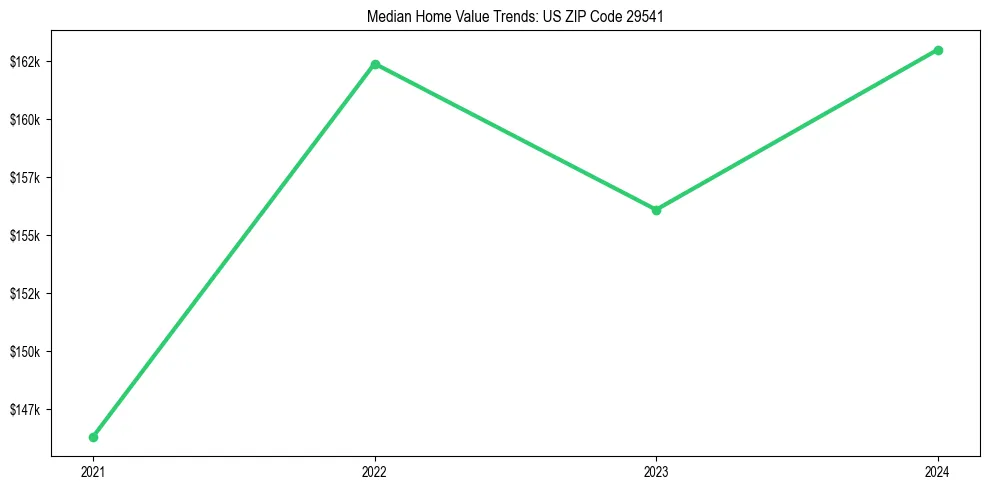 Median property value trends in 