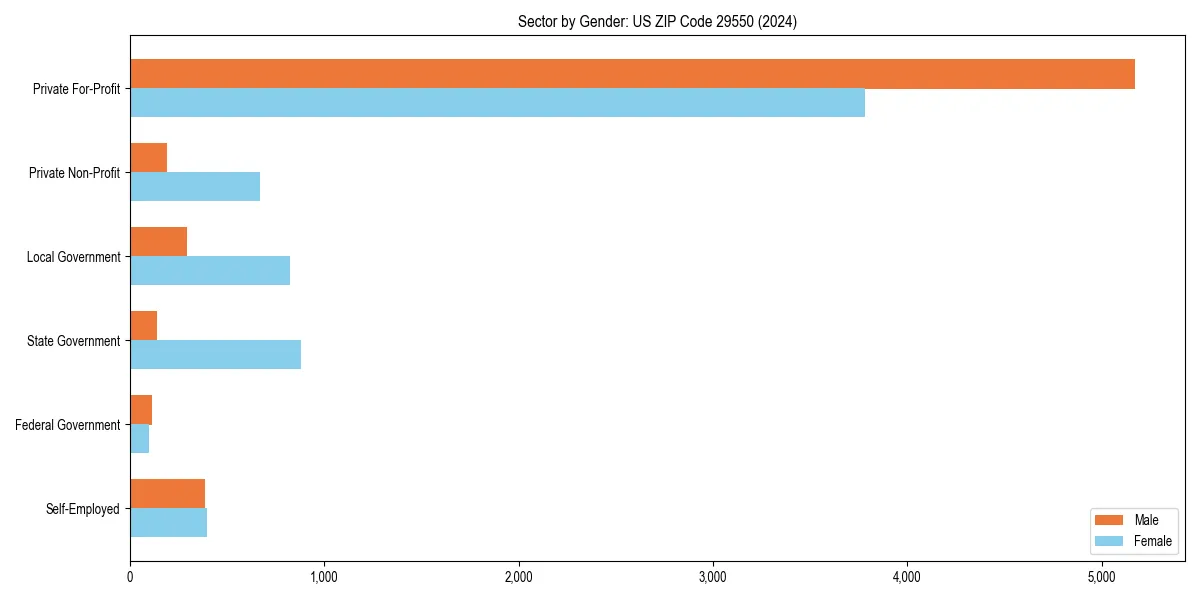 Employment sector breakdown by gender in 
