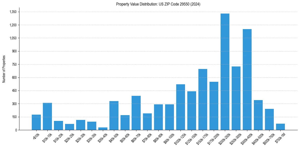 Value Distribution for 