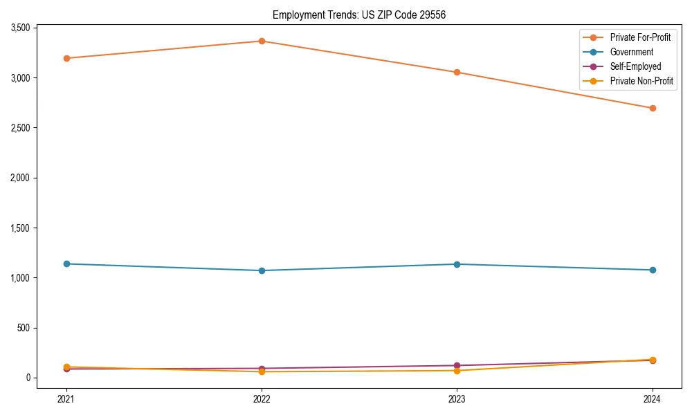 Long-term employment trends in 