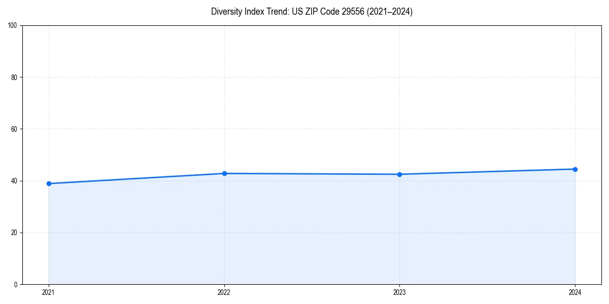 Line chart showing diversity index trends for 