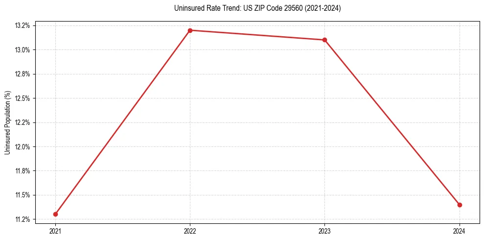 Uninsured trend chart for US ZIP Code 29560
