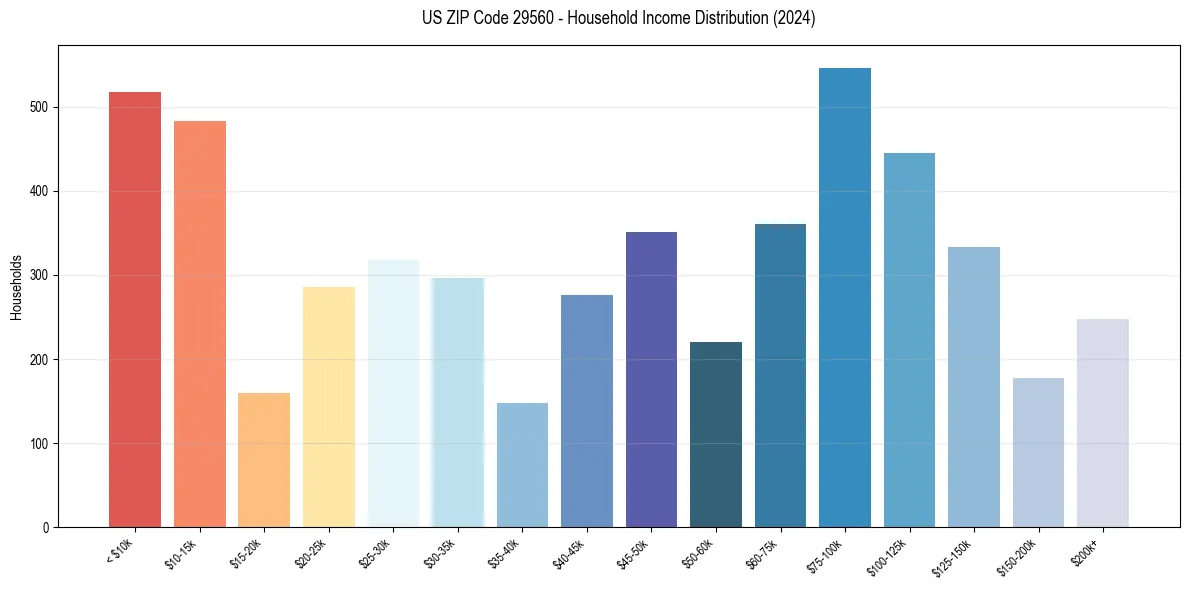 Income Distribution for 