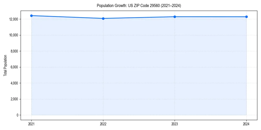 Population trends in 