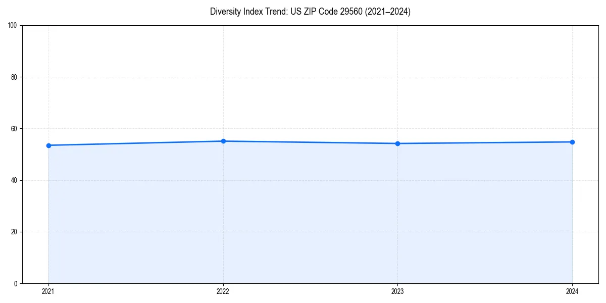 Line chart showing diversity index trends for 