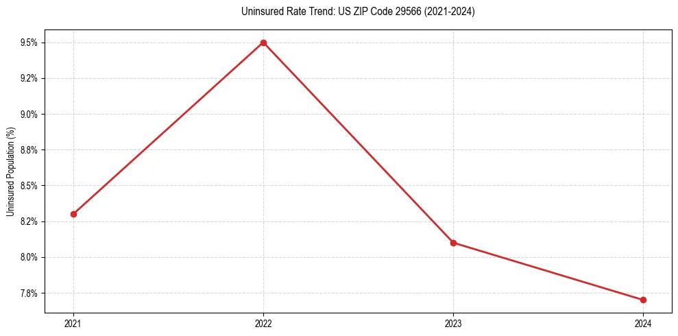 Uninsured trend chart for US ZIP Code 29566
