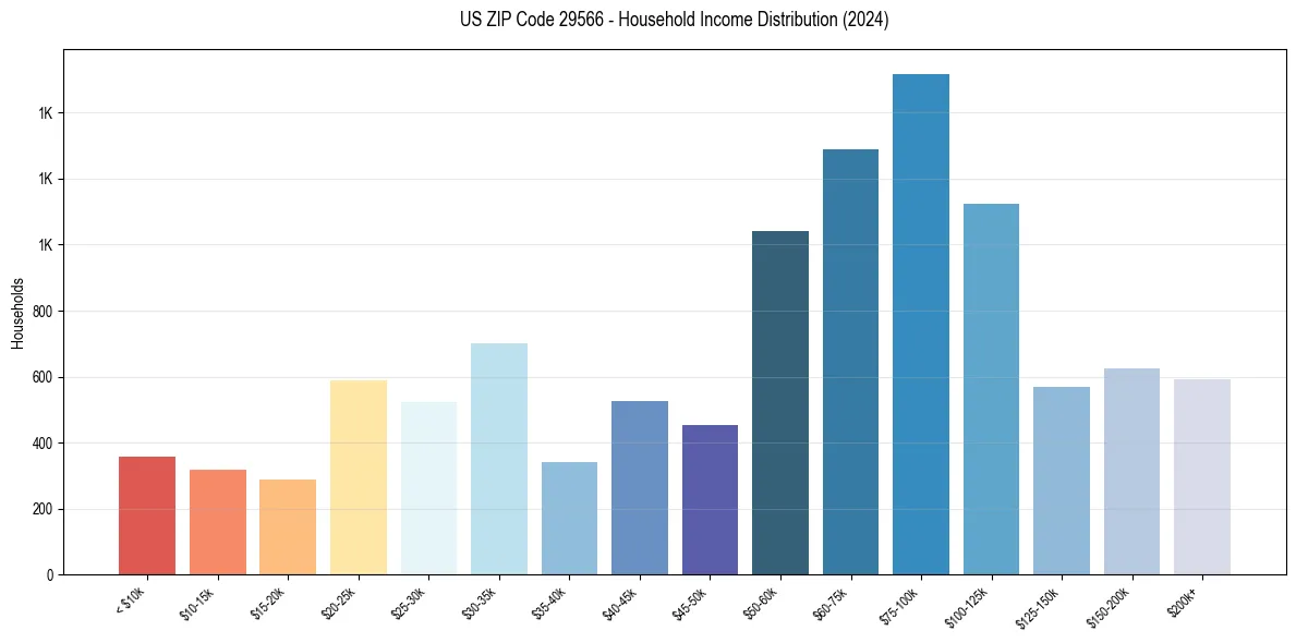Income Distribution for 