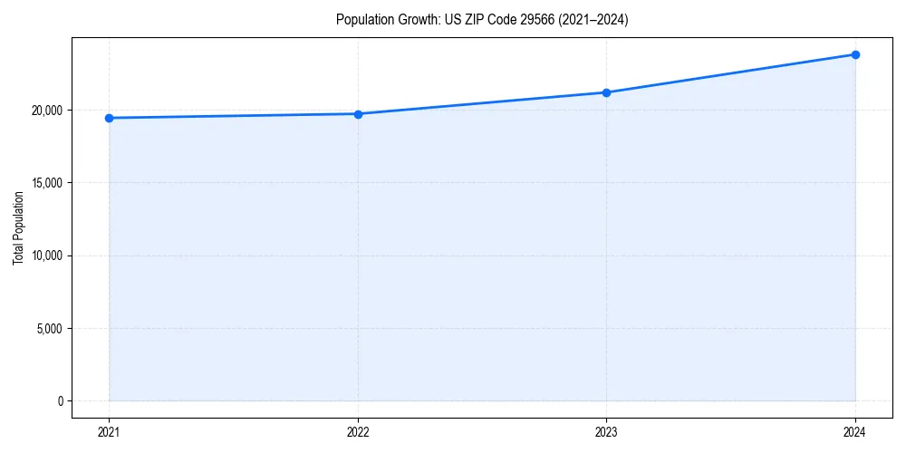 Population trends in 