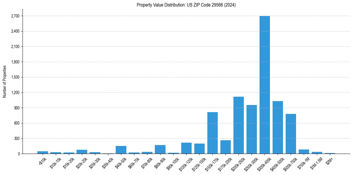 Value Distribution for 