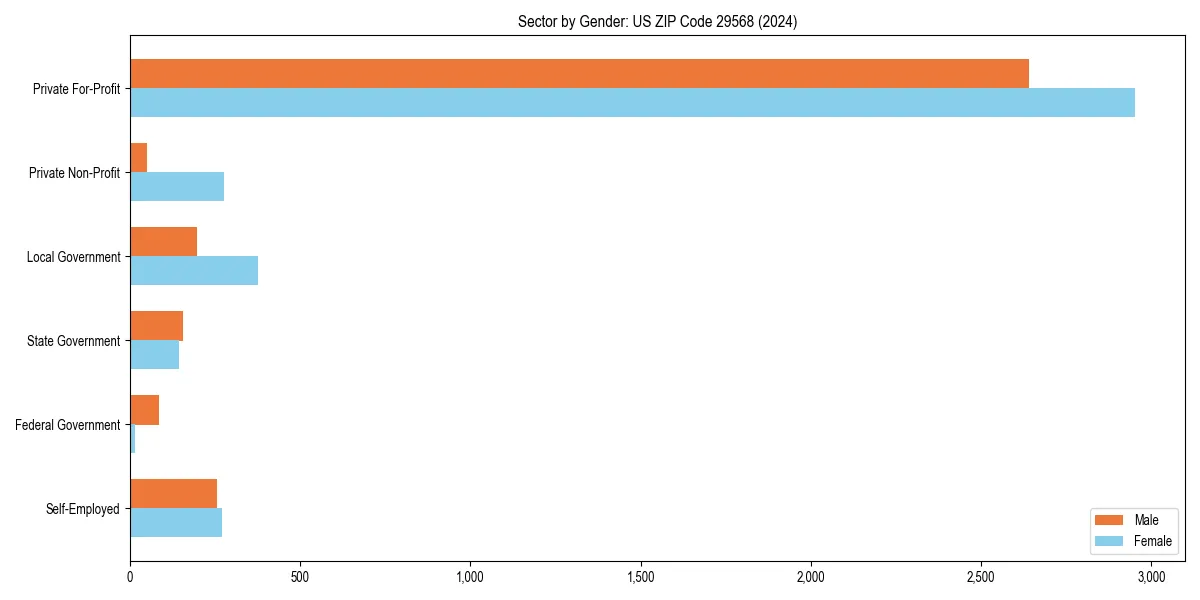Employment sector breakdown by gender in 