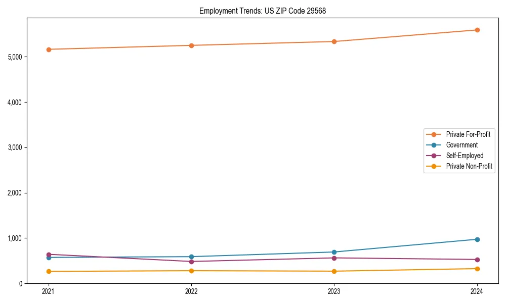Long-term employment trends in 