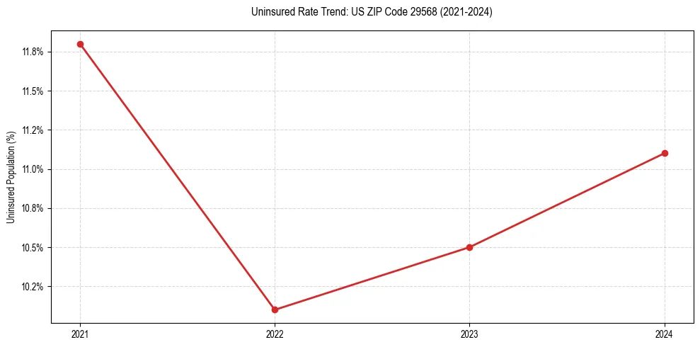 Uninsured trend chart for US ZIP Code 29568