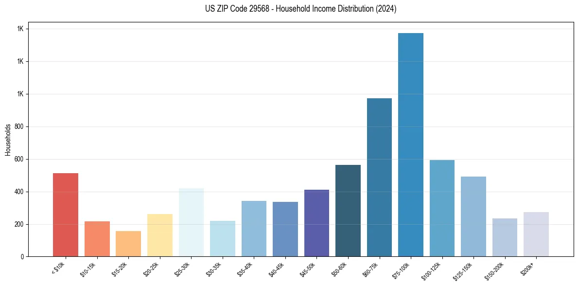 Income Distribution for 