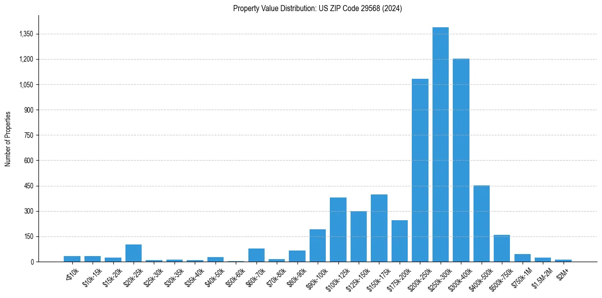 Value Distribution for 