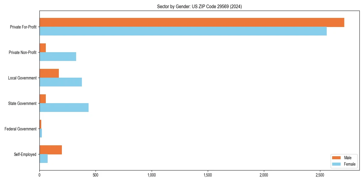Employment sector breakdown by gender in 