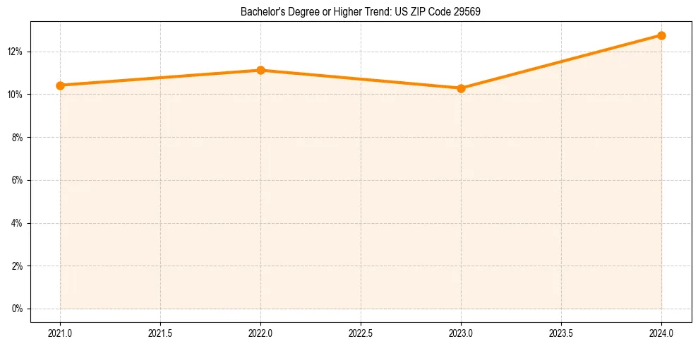 Trend chart showing bachelor degree growth in 