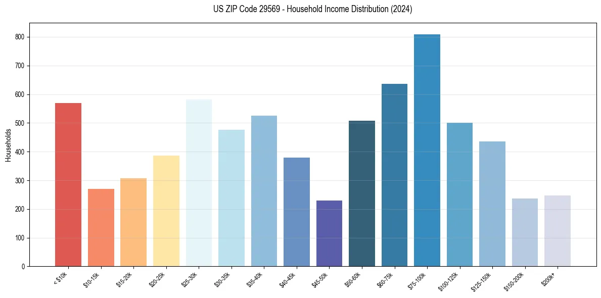 Income Distribution for 