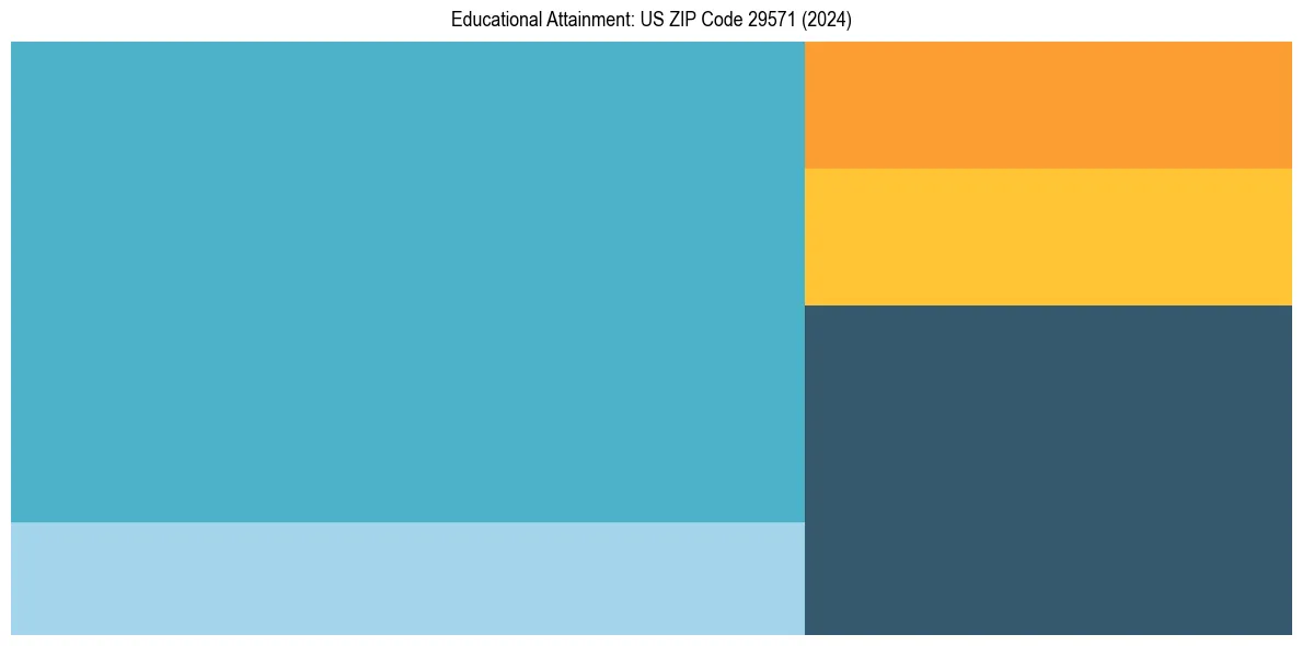 Education Treemap for  in 2024