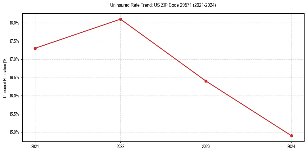 Uninsured trend chart for US ZIP Code 29571