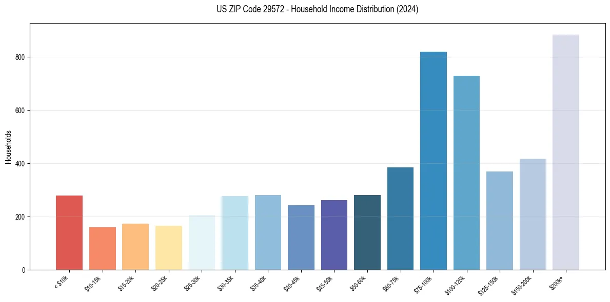 Income Distribution for 