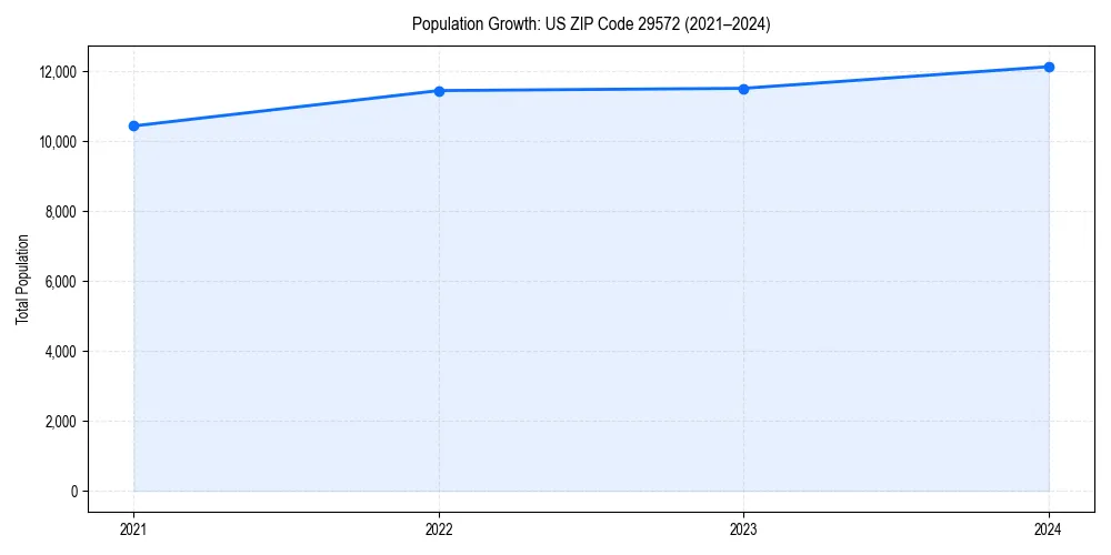 Population trends in 