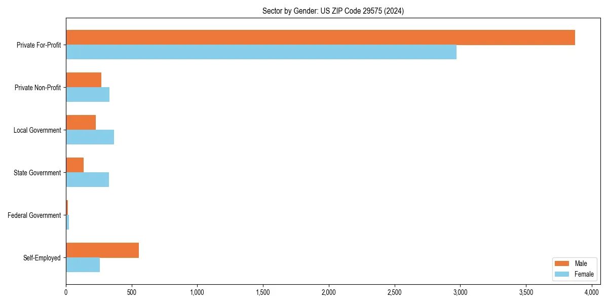 Employment sector breakdown by gender in 