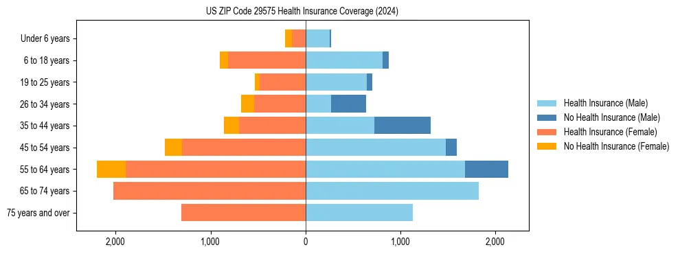 Health insurance pyramid for US ZIP Code 29575