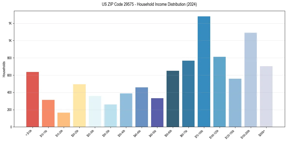 Income Distribution for 