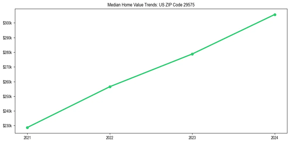 Median property value trends in 
