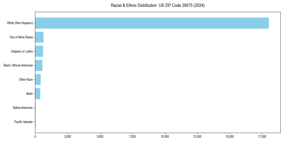 Bar chart showing racial distribution in  for 2024