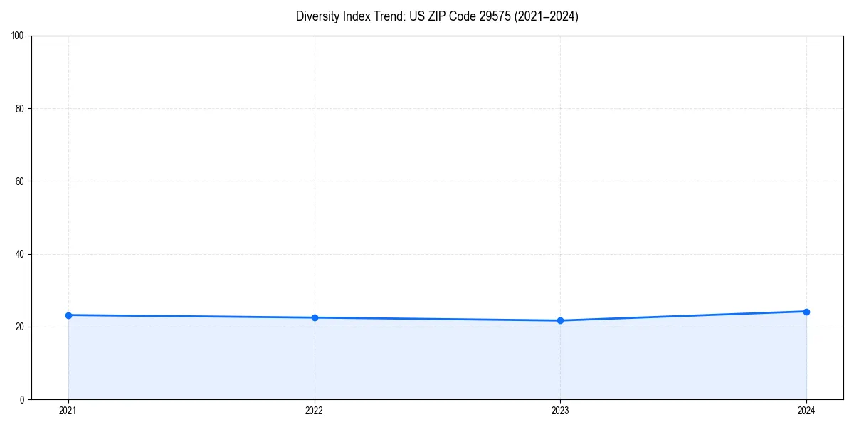 Line chart showing diversity index trends for 