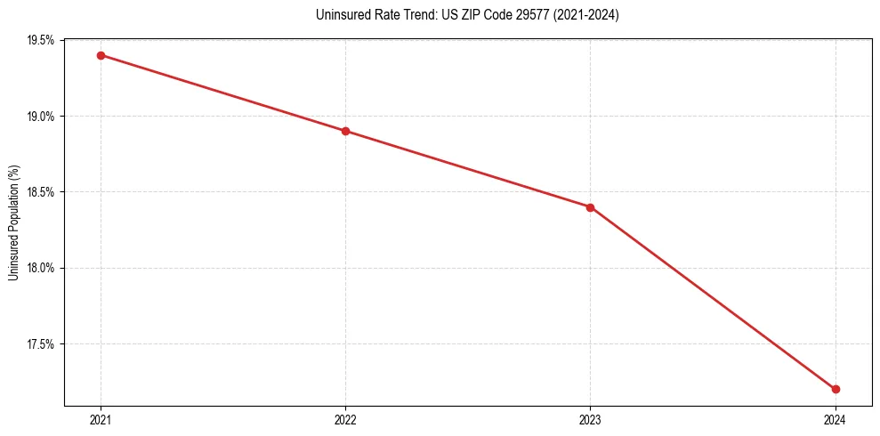 Uninsured trend chart for US ZIP Code 29577