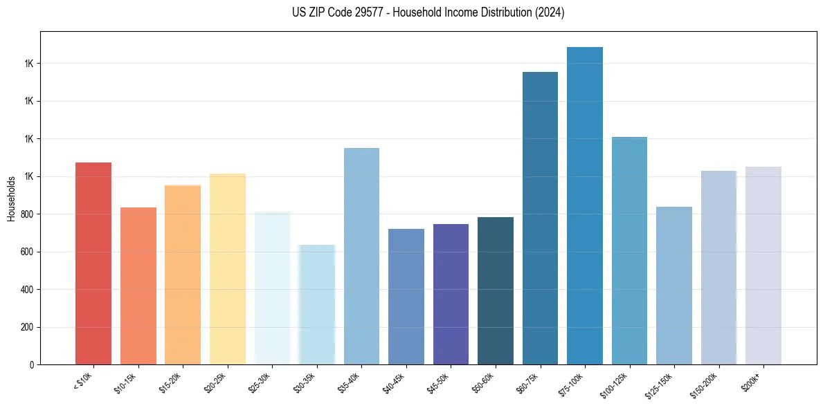 Income Distribution for 