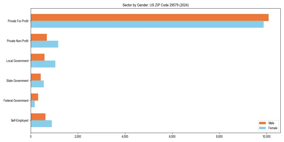 Employment sector breakdown by gender in 